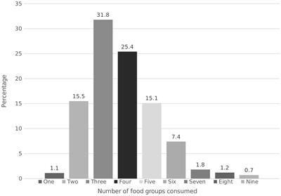 Association between dietary protein intake, diet quality and diversity, and obesity among women of reproductive age in Kersa, Ethiopia